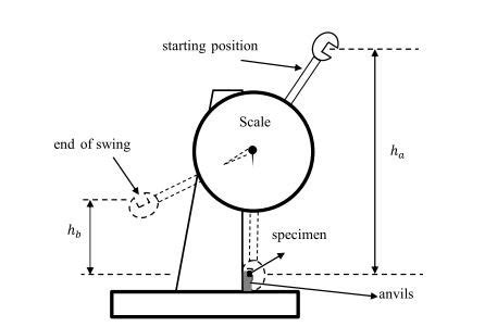 charpy impact test free body diagram|charpy impact test standard.